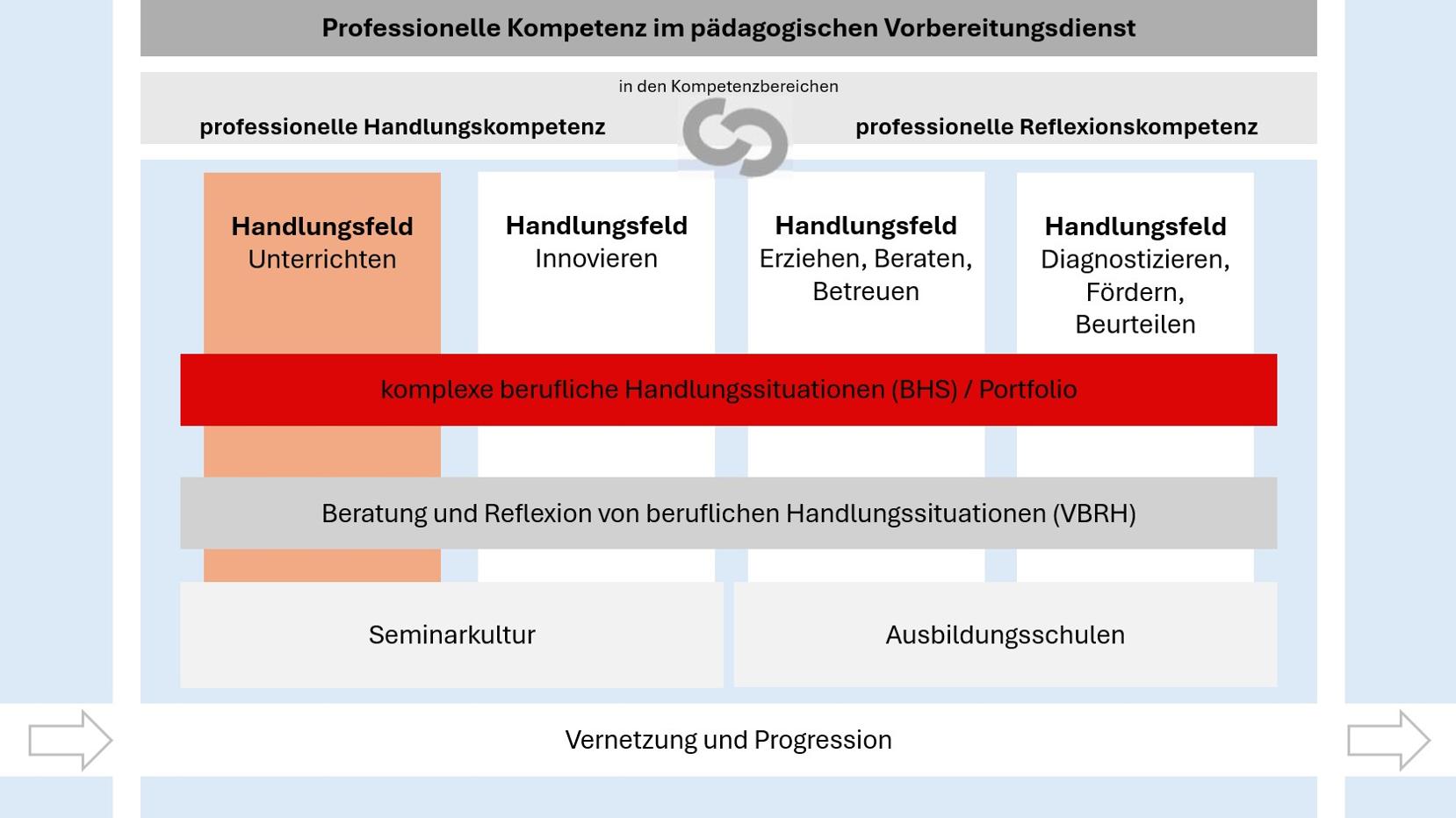 Handlungsfeld Unterrichten