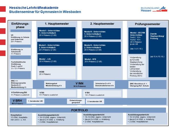 Strukturmodell der Ausbildung